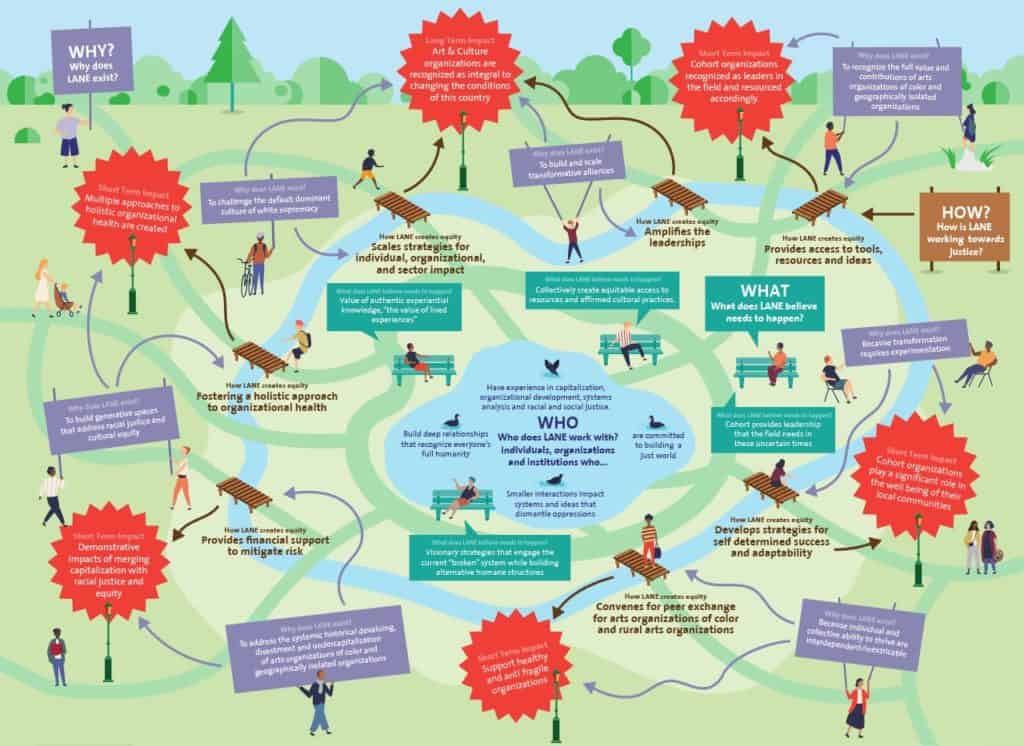 LANE's Theory of Change